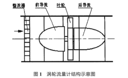 渦輪流量(liàng)計結構示意(yi)圖