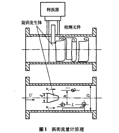 渦街(jie)流量計原理(lǐ)圖示