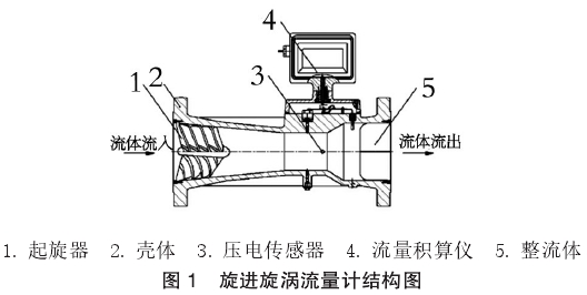 旋進漩渦結(jié)構圖示