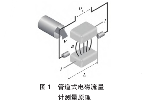 管道式(shi)電磁流量(liang)計測量原(yuán)理圖
