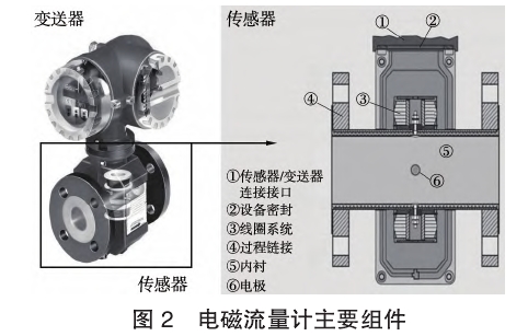 電磁流(liú)量計主要(yào)組件圖示(shi)