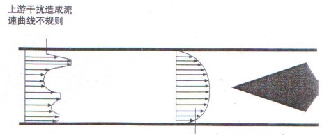 V錐流(liu)量計整(zhěng)流後的(de)曲線