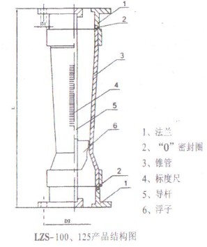塑(su)料管轉子(zǐ)流量計（LZS-100、125結(jie)構圖）