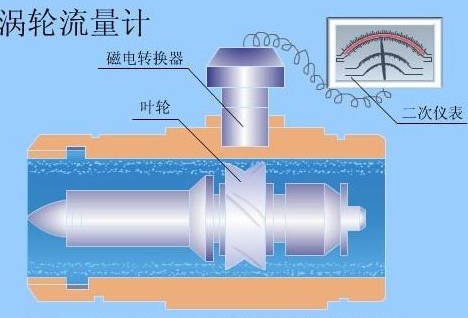渦輪流量計工(gōng)作原理圖