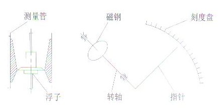 金屬(shu)管浮子流量(liàng)計結構原理(lǐ)圖