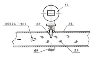 電磁流(liu)量計脈沖信号輸(shu)出圖示