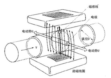 污水流量計(ji)測量原理圖