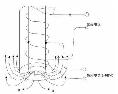 插入式電(dian)磁流量計工作(zuo)原理圖