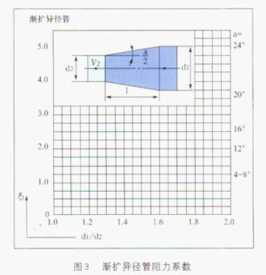 電磁流量(liang)計漸擴管的(de)阻力系數圖(tú)