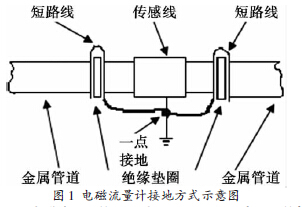 電磁(ci)流量計接地方式(shi)示意圖