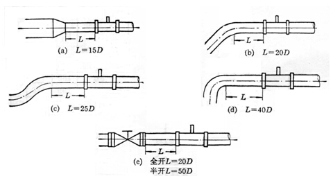 氣體渦輪(lún)流量計直管段(duan)長度安裝示意(yi)圖
