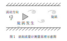 渦街(jiē)流量計測量原(yuán)理示意圖