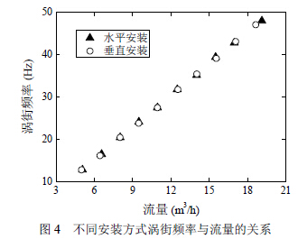 渦街流量計(ji)不用安裝方式(shì)渦街頻率與流(liú)量關系