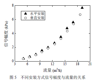 渦街流(liu)量計不同安裝(zhuāng)方式信号幅度(dù)與流量關系