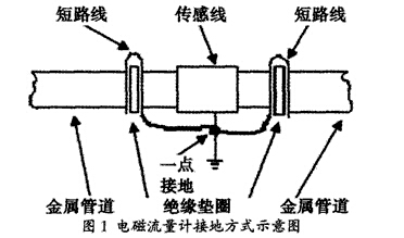 電磁(ci)流量計接(jie)地方式示(shì)意圖