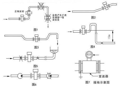 污水電磁流(liú)量計安裝位(wèi)置示意圖