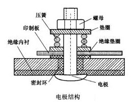 智能(neng)電磁流量計(ji)電極結構圖(tú)