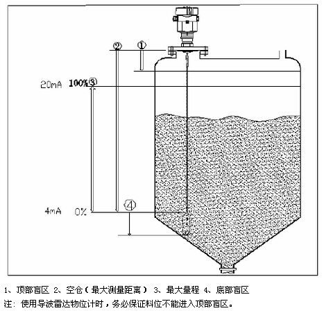 導波(bo)雷達物(wu)位計安(ān)裝示意(yi)圖