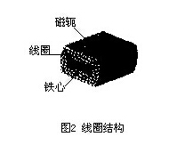 插入(ru)式電磁(cí)流量計(jì)線圈結(jie)構