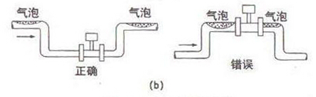 智能渦街(jie)流量計測(ce)量含氣液(ye)混相流安(ān)裝示意圖(tú)