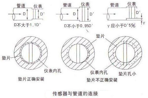 智能渦街流(liú)量計傳感器(qì)與管道連接(jie)示意圖