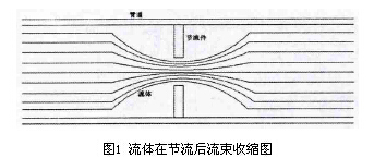 差壓式孔闆(pan)流量計流體節流(liú)後流速收縮圖
