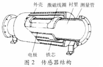 電(dian)磁流量計傳感器(qi)結構圖