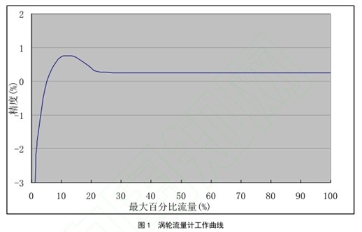 渦輪流量計(ji)工作曲線圖
