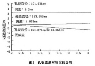 孔(kong)闆流量(liàng)計變形(xing)對精度(dù)影響示(shi)意圖
