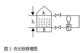 差壓(yā)變送器負遷移(yi)原理圖
