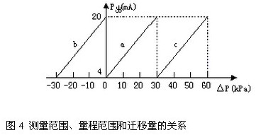 差壓變(biàn)送器測量範圍(wei)、量程範圍和遷(qian)移量的關系