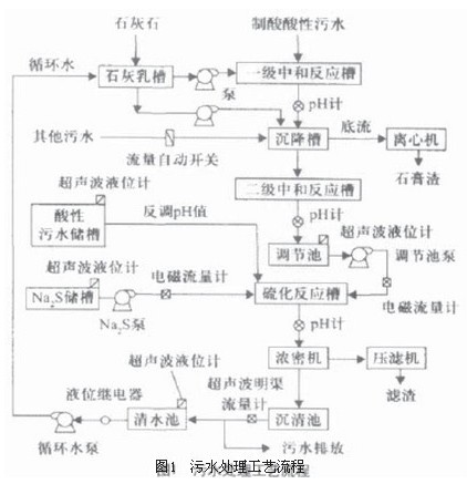 污水處(chù)理工藝流程(chéng)示意圖