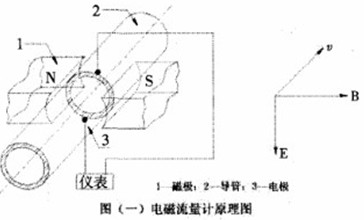 電磁(ci)流量計工作(zuo)原理圖
