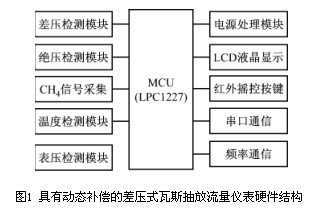 具有動态(tai)補償的差壓式瓦(wa)斯抽放流量儀表(biao)硬件結構圖