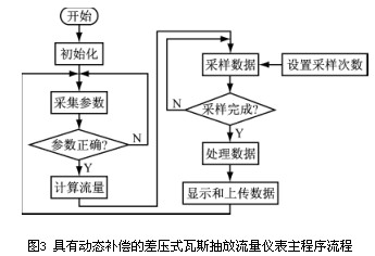 具有(yǒu)動态補償的差壓(ya)式瓦斯抽放流量(liang)儀表主程序流程(cheng)圖