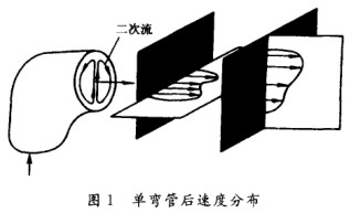 電磁流(liú)量計單(dan)彎管後(hou)速度分(fen)布圖