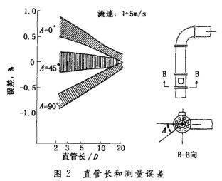 電(dian)磁流量(liang)計直管(guan)長和測(cè)量誤差(cha)圖