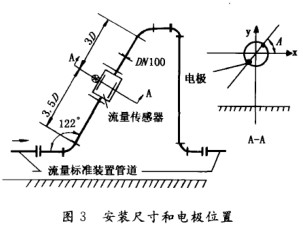 電磁流(liú)量計安(an)裝尺寸(cun)與電極(ji)位置示(shì)意圖