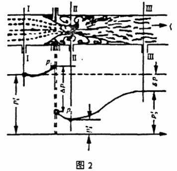 孔(kǒng)闆流量(liàng)計工作(zuo)原理圖(tú)
