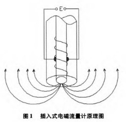 插(cha)入式電磁流量計(ji)工作原理圖
