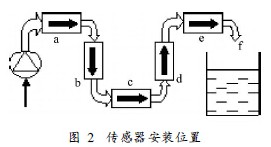 鹽酸流量(liang)計傳感器安(ān)裝位置
