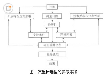 流量計選(xuan)型的參考思路