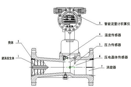 旋進旋渦流(liú)量計結構圖