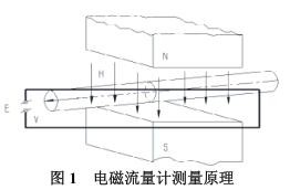 電(dian)磁流量計測量(liang)原理圖