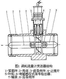 渦輪流量計(ji)工作原理
