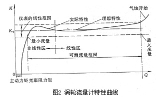 渦(wō)輪流量計特性(xìng)曲線