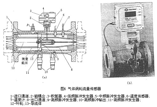 氣體渦輪(lún)流量計傳感器(qi)結構圖
