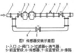 渦輪流量計(jì)傳感器安裝示(shì)意圖