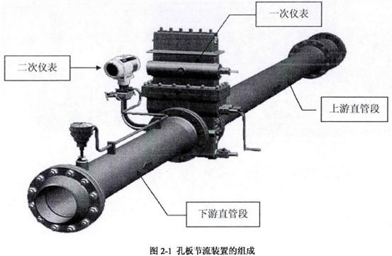 孔闆節(jie)流裝置(zhi)組成示(shì)意圖