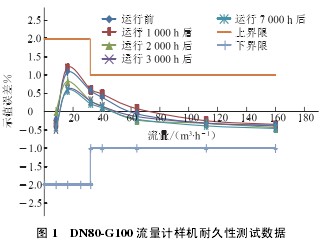DN80-G100 流量計(jì)樣機耐(nài)久性測(cè)試數據(ju)